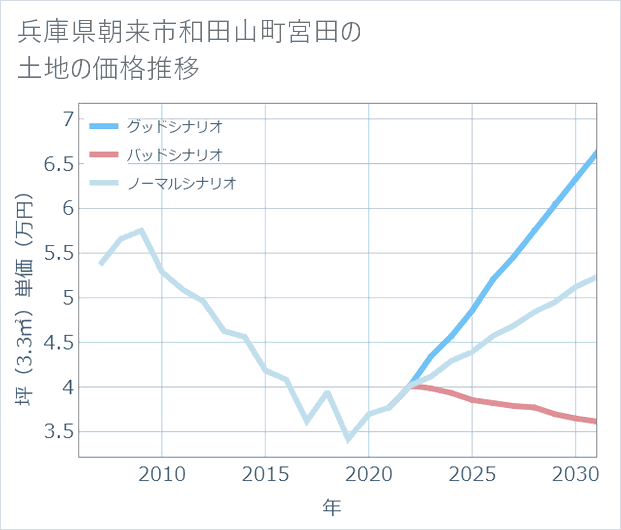 兵庫県朝来市和田山町宮田の土地価格推移