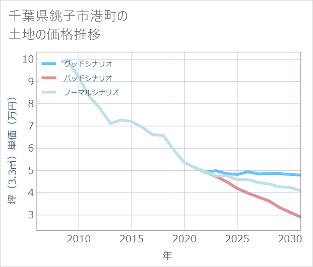 千葉県銚子市港町の土地価格推移