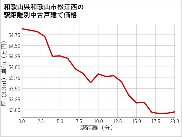 和歌山県和歌山市松江西の徒歩距離別の中古戸建て坪単価