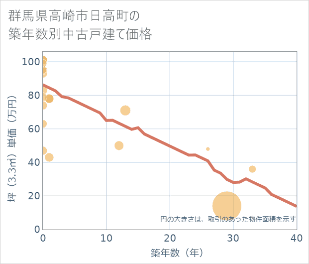 群馬県高崎市日高町の築年数別の中古戸建て坪単価