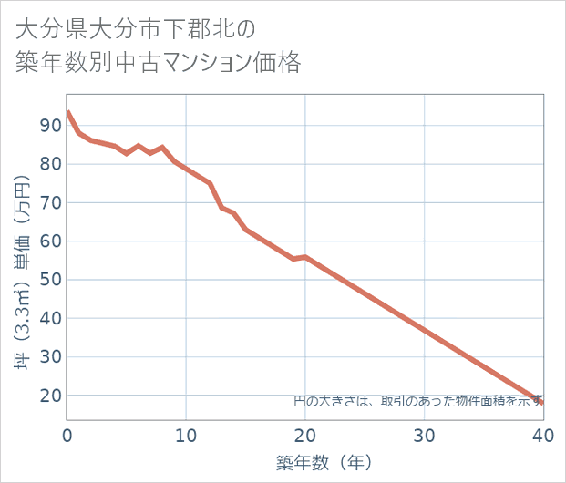 大分県大分市下郡北の築年数別の中古マンション坪単価