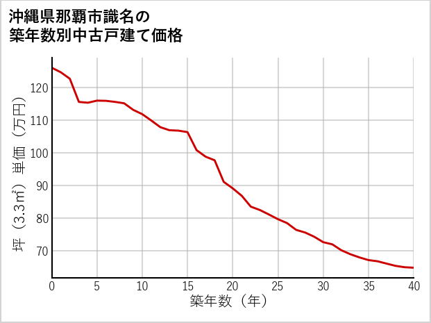 沖縄県那覇市識名の築年数別の中古戸建て坪単価