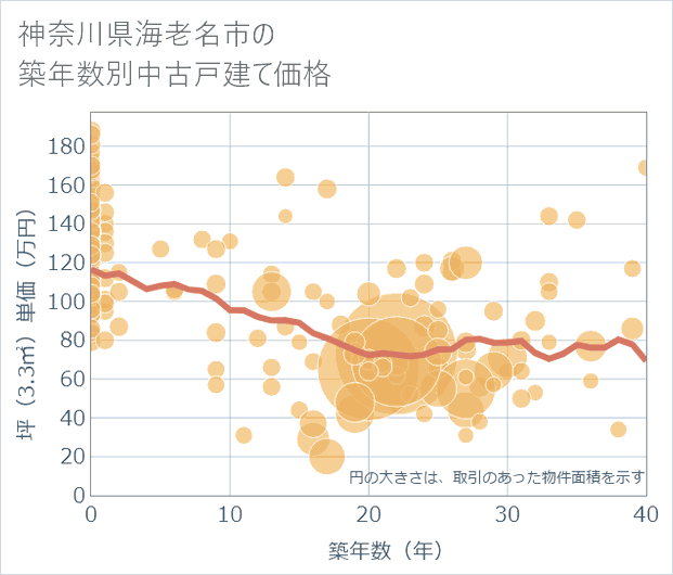 神奈川県海老名市の築年数別の中古戸建て坪単価