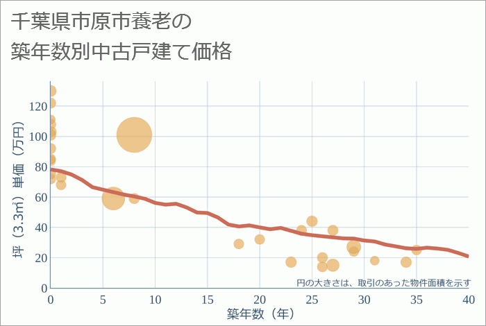 千葉県市原市養老の築年数別の中古戸建て坪単価