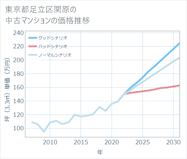 東京都足立区関原の中古マンション価格推移