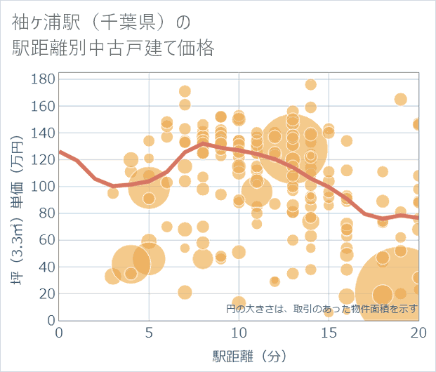 袖ケ浦駅(千葉県)の徒歩距離別の中古戸建て坪単価