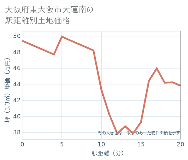 大阪府東大阪市大蓮南の徒歩距離別の土地坪単価