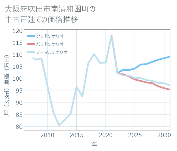 大阪府吹田市南清和園町の中古戸建て価格推移