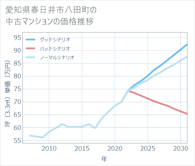 愛知県春日井市八田町の中古マンション価格推移