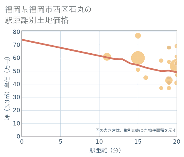 福岡県福岡市西区石丸の徒歩距離別の土地坪単価
