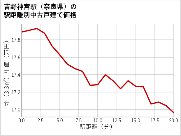 吉野神宮駅（奈良県）の徒歩距離別の中古戸建て坪単価