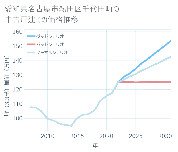 愛知県名古屋市熱田区千代田町の中古戸建て価格推移