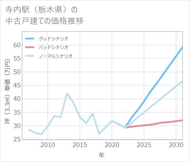 寺内駅(栃木県)の中古戸建て価格推移