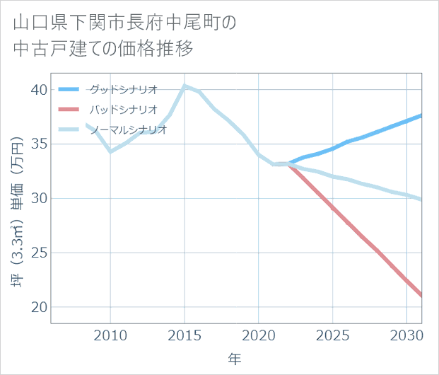 山口県下関市長府中尾町の中古戸建て価格推移