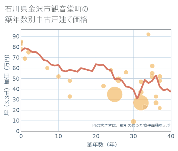 石川県金沢市観音堂町の築年数別の中古戸建て坪単価