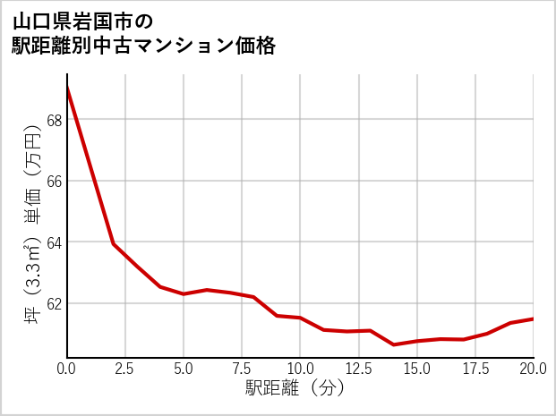 山口県岩国市の徒歩距離別の中古マンション坪単価