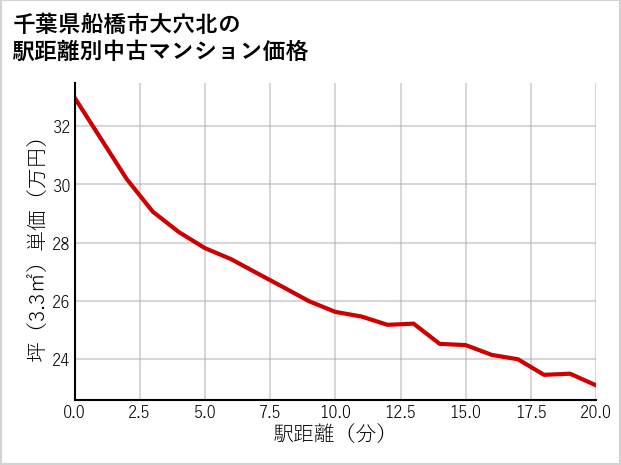 千葉県船橋市大穴北の徒歩距離別の中古マンション坪単価