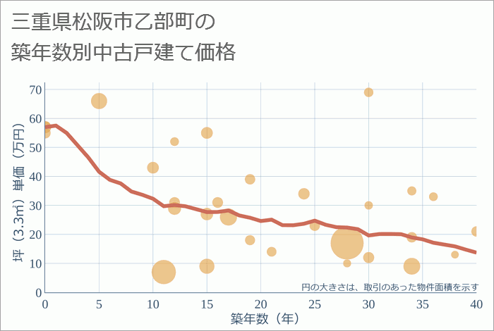 三重県松阪市乙部町の築年数別の中古戸建て坪単価