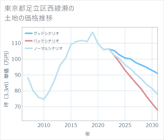 東京都足立区西綾瀬の土地価格推移