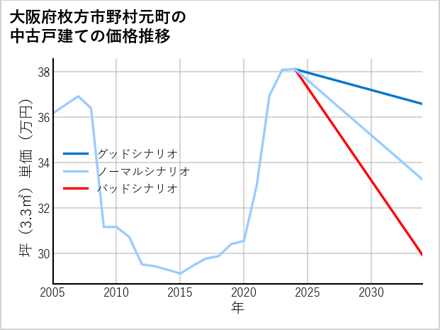 大阪府枚方市野村元町の中古戸建て価格推移