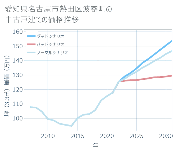 愛知県名古屋市熱田区波寄町の中古戸建て価格推移