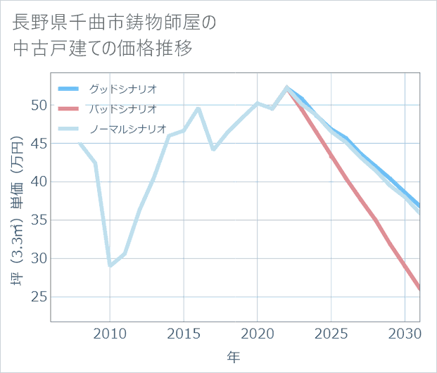 長野県千曲市鋳物師屋の中古戸建て価格推移