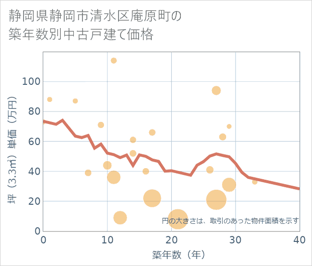 静岡県静岡市清水区庵原町の築年数別の中古戸建て坪単価