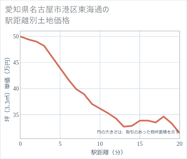 愛知県名古屋市港区東海通の徒歩距離別の土地坪単価