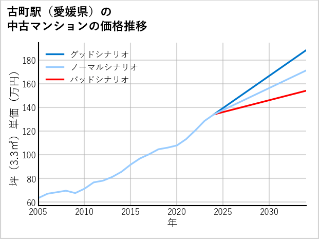 古町駅（愛媛県）の中古マンション価格推移