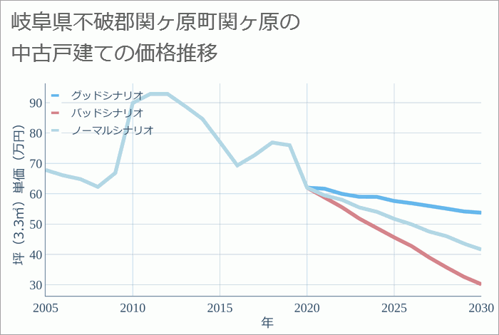 岐阜県不破郡関ヶ原町関ヶ原の中古戸建て価格推移