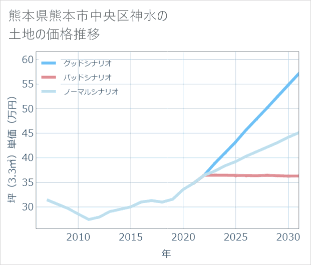 熊本県熊本市中央区神水の土地価格推移