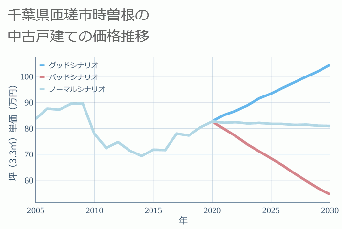 千葉県匝瑳市時曽根の中古戸建て価格推移