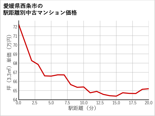 愛媛県西条市の徒歩距離別の中古マンション坪単価