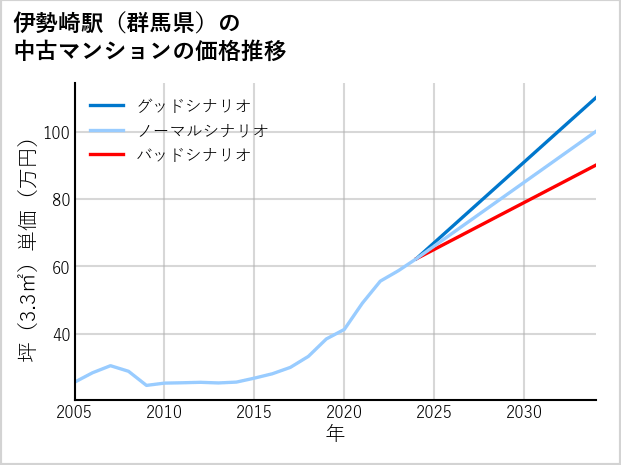 伊勢崎駅（群馬県）の中古マンション価格推移