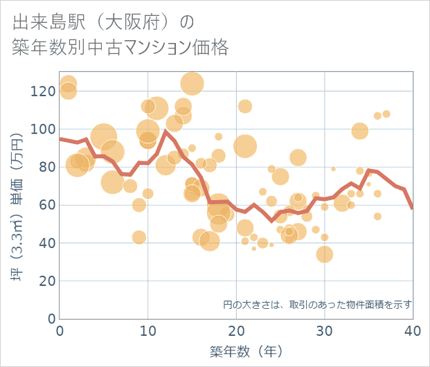 出来島駅(大阪府)の築年数別の中古マンション坪単価