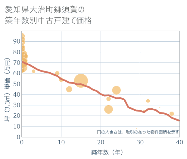 愛知県大治町鎌須賀の築年数別の中古戸建て坪単価
