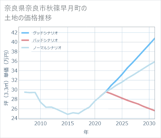 奈良県奈良市秋篠早月町の土地価格推移