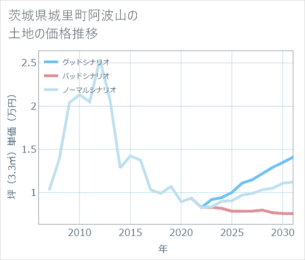 茨城県城里町阿波山の土地価格推移
