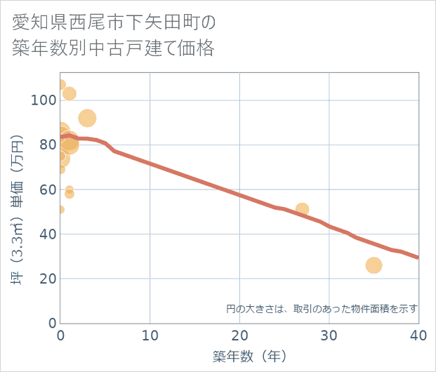 愛知県西尾市下矢田町の築年数別の中古戸建て坪単価