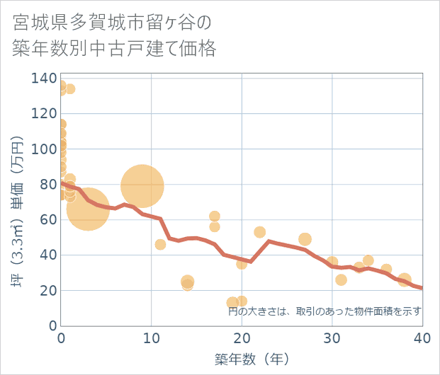 宮城県多賀城市留ケ谷の築年数別の中古戸建て坪単価
