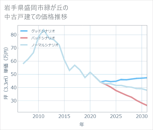 岩手県盛岡市緑が丘の中古戸建て価格推移
