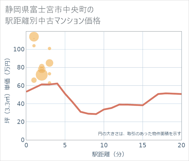 静岡県富士宮市中央町の徒歩距離別の中古マンション坪単価