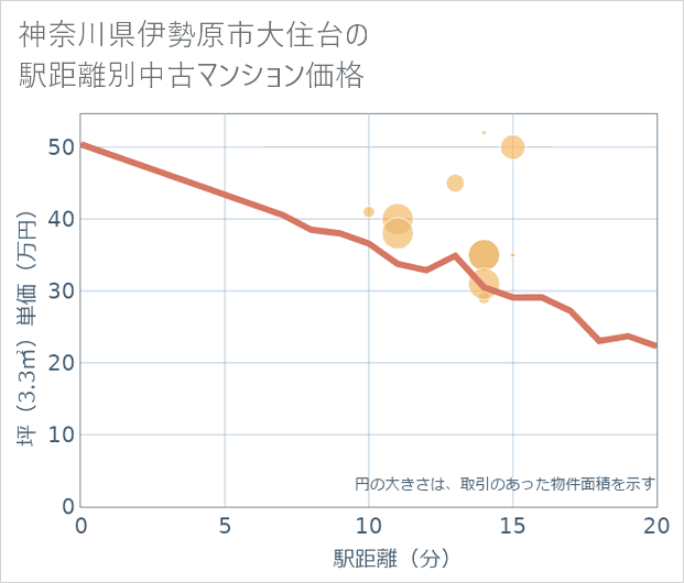 神奈川県伊勢原市大住台の徒歩距離別の中古マンション坪単価