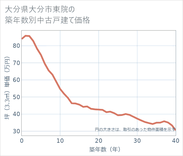 大分県大分市東院の築年数別の中古戸建て坪単価