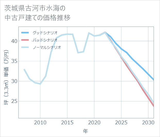 茨城県古河市水海の中古戸建て価格推移