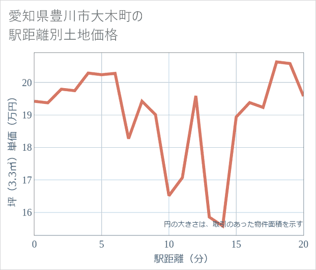愛知県豊川市大木町の徒歩距離別の土地坪単価