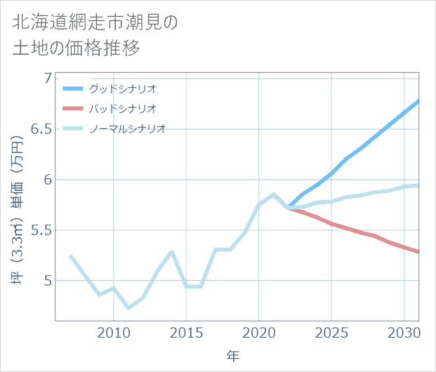 北海道網走市潮見の土地価格推移