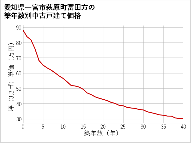 愛知県一宮市萩原町富田方の築年数別の中古戸建て坪単価
