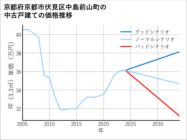 京都府京都市伏見区中島前山町の中古戸建て価格推移