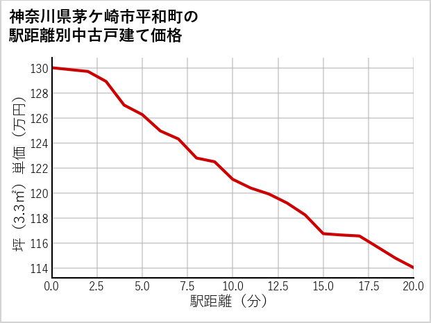神奈川県茅ケ崎市平和町の徒歩距離別の中古戸建て坪単価